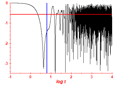 Survival probability log